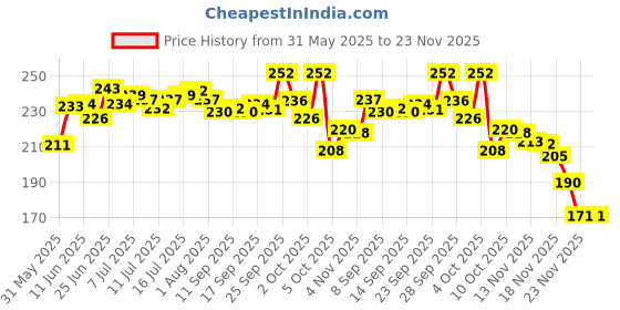 flipkart.com pond master Dropsy Cure - Maintain Best FCR and Effective Treatment for Fish & Shrimp Pet Health Supplements pond master Price History Graph from 31 May 2025 to 23 Nov 2025