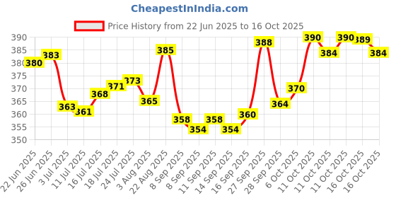 flipkart.com pond master LIV-MASTER High-Quality Liver Tonic Protects Liver from Damage in Fish & Shrimp Pet Health Supplements pond master Price History Graph from 22 Jun 2025 to 16 Oct 2025