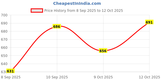 flipkart.com pond master OXY ZEN (G) - Dissolved Oxygen Granules For Fish Ponds And Water Bodies Pet Health Supplements pond master Price History Graph from 8 Sep 2025 to 12 Oct 2025