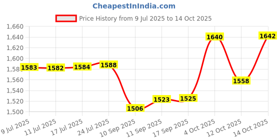 flipkart.com pond master Toxy Clean Probiotics & Ammonia Binder [REMOVER FROM AQUACULTURE ] Pet Health Supplements pond master Price History Graph from 9 Jul 2025 to 14 Oct 2025