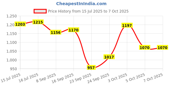 flipkart.com pond master Zoo Plankton Measuring Net with Plankton Measuring Glass Test Tube | Aquarium Fish Net pond master Price History Graph from 15 Jul 2025 to 7 Oct 2025