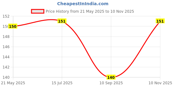 flipkart.com PONDRIK Back Camera Lens Glass Protector for Oppo A38 Price History Graph from 21 May 2025 to 10 Nov 2025