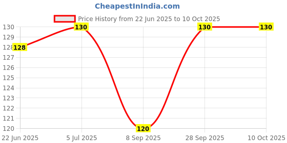 flipkart.com PONDRIK Tempered Glass Guard for Noise ColorFit Caliber Smartwatch Price History Graph from 22 Jun 2025 to 10 Oct 2025