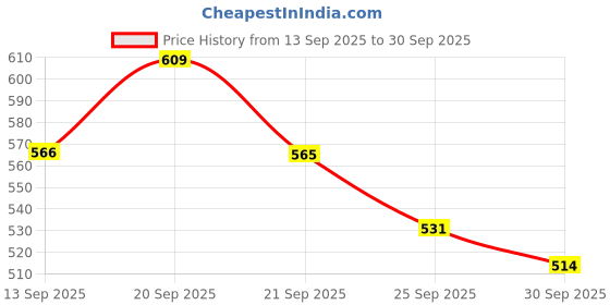 flipkart.com pond's Age Miracle Youth Glow Day Cream (50 g) pond's Price History Graph from 13 Sep 2025 to 30 Sep 2025