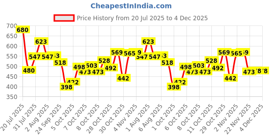 flipkart.com pond's Age Miracle Youth Glow NIGHT Cream pond's Price History Graph from 20 Jul 2025 to 4 Dec 2025