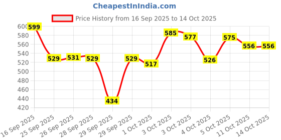 flipkart.com pond's Age Miracle, Youthful Glow, Day Cream New Pack q pond's Price History Graph from 16 Sep 2025 to 14 Oct 2025