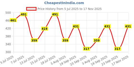 flipkart.com POND's Age Miracle, Youthful Glow, Day Cream SPF15 PA ++ Price History Graph from 5 Jul 2025 to 17 Nov 2025