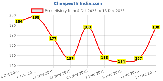 flipkart.com pond's Bright Beauty Facewash with Niacinamide, For Glass Skin-like Shine Face Wash pond's Price History Graph from 4 Oct 2025 to 17 Nov 2025