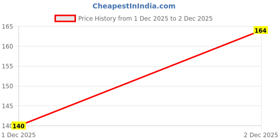 flipkart.com pond's DeTan Facewash, With Niacinamide & Vitamin C, Reduces Tan in 7 Days, For All Skin Types Face Wash pond's Price History Graph from 1 Dec 2025 to 2 Dec 2025