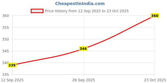 flipkart.com pond's DREAM FLOWER TALCUM POWDER 400 GM X 1 pond's Price History Graph from 12 Sep 2025 to 23 Oct 2025