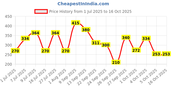 flipkart.com pond`s Dreamflower Fragrant Talc pond`s Price History Graph from 1 Jul 2025 to 15 Oct 2025