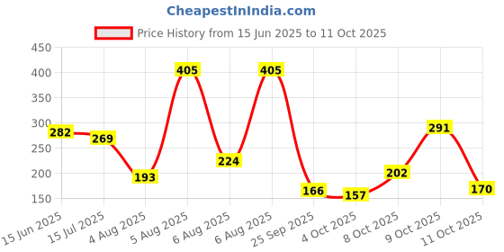 flipkart.com pond's Light Moisturizer , Non-Oily Fresh Feel pond's Price History Graph from 15 Jun 2025 to 11 Oct 2025