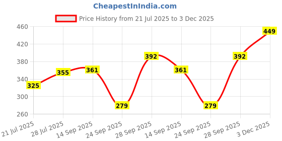 flipkart.com pond`s Magic Freshness Talc pond`s Price History Graph from 21 Jul 2025 to 3 Dec 2025