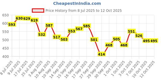 flipkart.com pond's Newly Age Miracle, Youthful Glow, Day Cream For Women pond's Price History Graph from 8 Jul 2025 to 10 Oct 2025