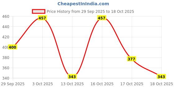 flipkart.com pond's Pure Detox With Activated Charcoal PO2 Face Wash pond's Price History Graph from 29 Sep 2025 to 18 Oct 2025