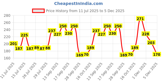 flipkart.com pond's Sunscreen - SPF 50 PA+++ Creme Gel Sun Miracle Protect & Bright, With Niacinamide pond's Price History Graph from 11 Jul 2025 to 5 Dec 2025
