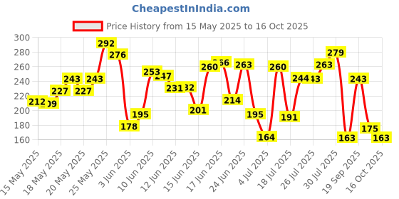 flipkart.com pond's Sunscreen - SPF 55 PA++ Light Sun Miracle Protect & Bright, With 3% Active Niacinamide pond's Price History Graph from 15 May 2025 to 16 Oct 2025