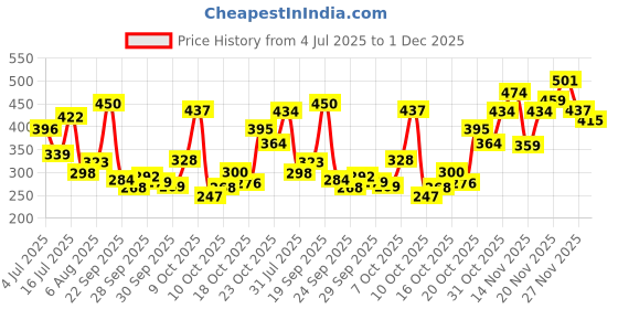 flipkart.com pond's Triple Vitamin Moisturizing Body Lotion , Nourish and Hydrate Your Skin pond's Price History Graph from 4 Jul 2025 to 1 Dec 2025