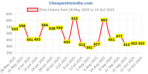 flipkart.com POND's Youthful Miracle Hexyl Retinol Complex, Renew & Repair Night Cream Price History Graph from 28 May 2025 to 14 Oct 2025