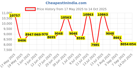 flipkart.com ponmani Power Plus Tilting Wet Grinder ponmani Price History Graph from 17 May 2025 to 14 Oct 2025