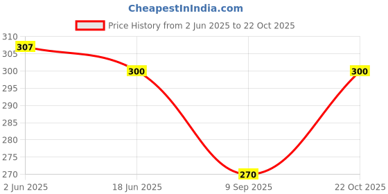 flipkart.com ponss Women Printed Round Neck Polyester Blue T-Shirt ponss Price History Graph from 2 Jun 2025 to 22 Oct 2025