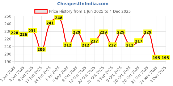 flipkart.com pony Assorted Plastic Handle Crochet Hook Set ,pack of 5, Hand Sewing Needle pony Price History Graph from 1 Jun 2025 to 4 Dec 2025