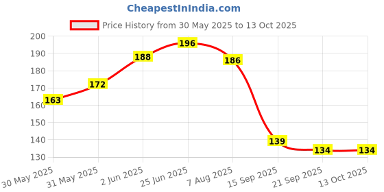 flipkart.com himmu's fashion hub Pony Circular Knitting Pins Needles with Soft Cable Size No. 10 (Dia- 3.25mm) Knitting Pin himmu's fashion hub Price History Graph from 30 May 2025 to 12 Oct 2025