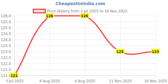 flipkart.com pony Hand Sewing Needle pony Price History Graph from 3 Jul 2025 to 15 Nov 2025