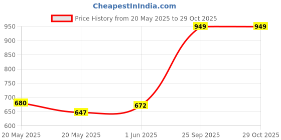 flipkart.com style Pony horse plus ride on Rideons & Wagons Non Battery Operated Ride On style Price History Graph from 20 May 2025 to 28 Oct 2025
