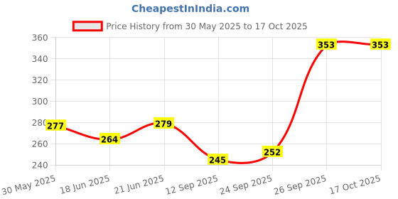 flipkart.com pony Knitting pins/Knitting Needles, Single Point Round Knob Aluminium (Length 25cm)- Set of 7 Knitting Pin pony Price History Graph from 30 May 2025 to 16 Oct 2025