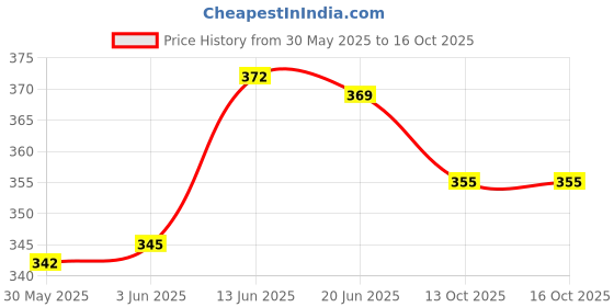 flipkart.com artonezt Pony Light Weight Single Point Knob Aluminium Knitting Pins (Size No. 9 to 12) Knitting Pin artonezt Price History Graph from 30 May 2025 to 13 Oct 2025