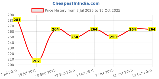 flipkart.com artonezt Pony Light Weight Single Point Knob Aluminium Knitting Pins/Knitting Needles Combo (Grey, Size No. 9 to 12, Length 25cm) Knitting Pin artonezt Price History Graph from 7 Jul 2025 to 12 Oct 2025