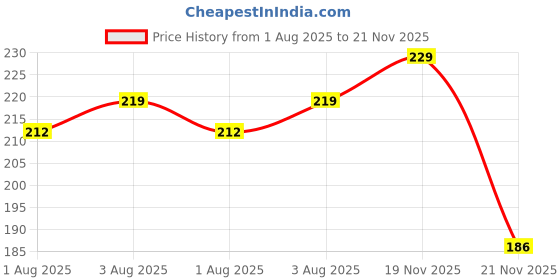 flipkart.com pony Special multicoloured Saree Safety & Baby Proofing Pins, In A Plastic box, 30 pcs pony Price History Graph from 1 Aug 2025 to 21 Nov 2025