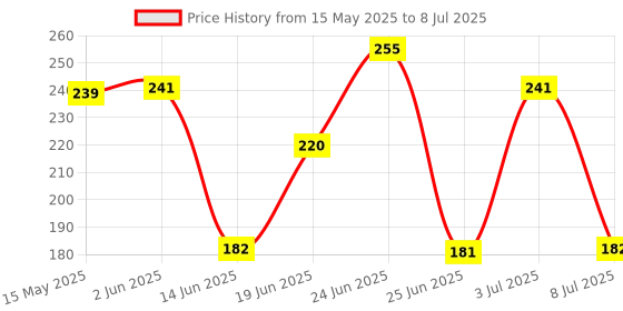 flipkart.com artonezt Pony Tatting Shuttle with Bobbins Lace Making Craft Tool- Set of 2 Knitting Pin artonezt Price History Graph from 15 May 2025 to 8 Jul 2025