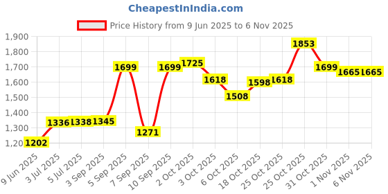 flipkart.com baybee Ponyta Baby Potty Training Seat Chair for Kids Toilet Seat for 0 to 5 Years Baby Potty Seat baybee Price History Graph from 9 Jun 2025 to 1 Nov 2025