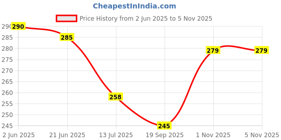 flipkart.com blushia Ponytail Extension, Extension Ponytail 22" Long ClawBrown color Hair Extension blushia Price History Graph from 2 Jun 2025 to 5 Nov 2025