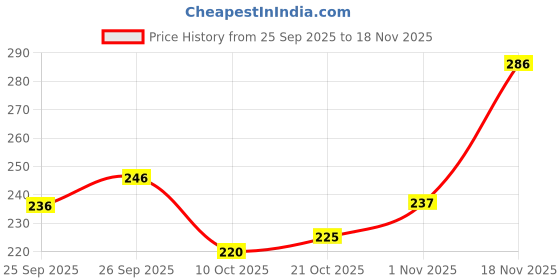 flipkart.com pooatraders Happy Baby Musical Toy – Touch Sensor (Pack Of 1) pooatraders Price History Graph from 25 Sep 2025 to 18 Nov 2025