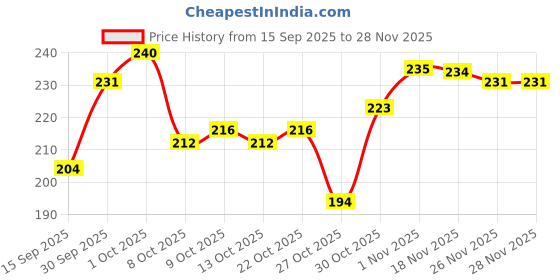 flipkart.com pooatraders Long Hair Doll Toy with Moveable Arm pooatraders Price History Graph from 15 Sep 2025 to 28 Nov 2025
