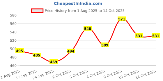 flipkart.com pooch & furr PURE ALASKAN SALMON OIL WITH GLUCOSAMINE ADVANTAGE Pet Health Supplements pooch & furr Price History Graph from 1 Aug 2025 to 13 Oct 2025
