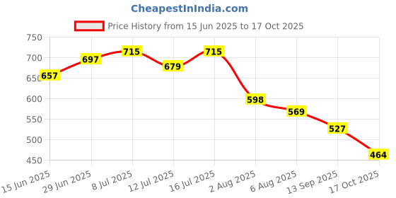 flipkart.com pooch Premium Anti-Tick & Flea Shampoo 400 ml| Designed in Dubai | 3 in 1 Benefits| Flea and Tick, Anti-itching, Anti-microbial, Anti-dandruff, Conditioning, Allergy Relief Lemon, Citrus, Natural Dog Shampoo pooch Price History Graph from 15 Jun 2025 to 17 Oct 2025