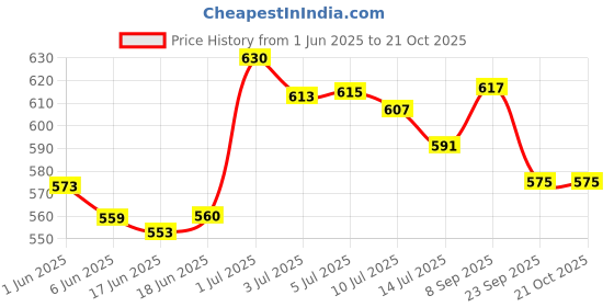 flipkart.com dignity Poochie 100% Biodegradable Clear Color Baby Wipes (150 x 200 mm) -Pack of 6, 480 Wipes dignity Price History Graph from 1 Jun 2025 to 19 Oct 2025