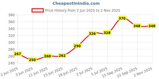 flipkart.com dignity Poochie Biodegradable Baby Wipes, 150 x 200 mm, 80 Wipes/Pack - Pack of 3 (Clear) dignity Price History Graph from 2 Jun 2025 to 2 Nov 2025