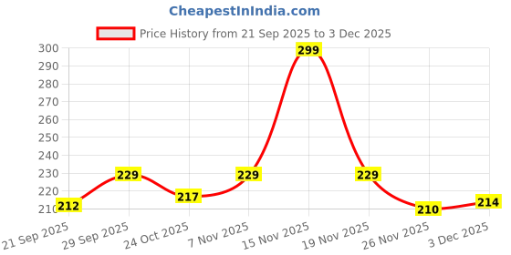 flipkart.com poohan CUTE Black Ink Erasable Gel Pen with attached Magic Wipe Eraser 0.5mm Nib Size Gel Pen poohan Price History Graph from 21 Sep 2025 to 3 Dec 2025