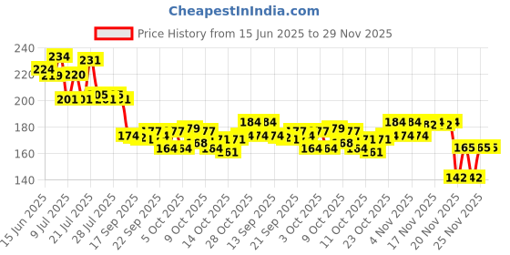 flipkart.com poohan CUTE Blue Ink Erasable Gel Pen with attached Magic Wipe Eraser 0.5mm Nib Size Gel Pen poohan Price History Graph from 15 Jun 2025 to 28 Nov 2025