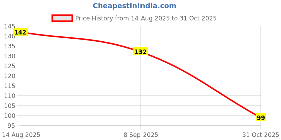 flipkart.com poohan Elephant DIY LEGO Puzzle Pencil Mate for kids Birthday Return Gifts (Pack of 3) Pencil poohan Price History Graph from 14 Aug 2025 to 31 Oct 2025