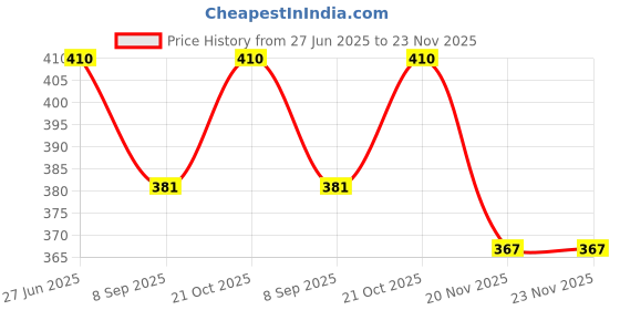 flipkart.com poohan Flash Cards Learning Toy Educational Device poohan Price History Graph from 27 Jun 2025 to 23 Nov 2025