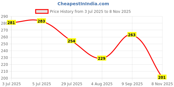 flipkart.com poohan Geometry Box with writing pad Boys Girls Multifunctional Stationery Organizer Geometry Box poohan Price History Graph from 3 Jul 2025 to 8 Nov 2025