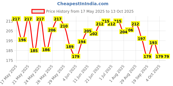 flipkart.com poohan School Set poohan Price History Graph from 17 May 2025 to 13 Oct 2025