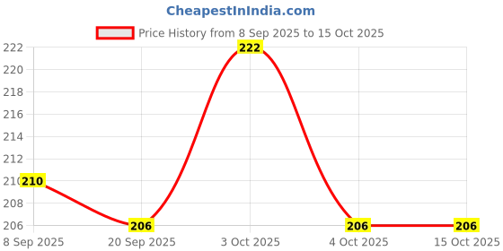 flipkart.com poohan School Set poohan Price History Graph from 8 Sep 2025 to 15 Oct 2025