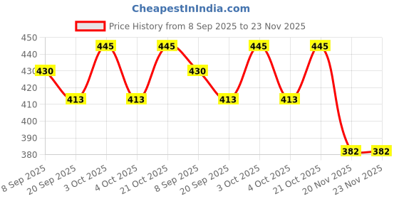 flipkart.com poohan School Set poohan Price History Graph from 8 Sep 2025 to 23 Nov 2025